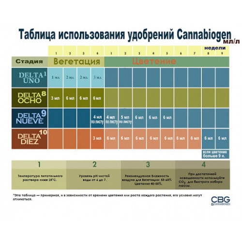 CannaBioGen Delta Nueve насіння конопель: фото, характеристики, відгуки, опис CannaBioGen Delta Nueve насіння конопель: фото, характеристики, відгуки, опис